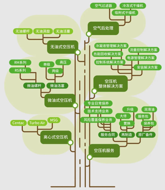 【Family Tree】萨西空压机产品家族图鉴